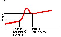 Зависимость трафика